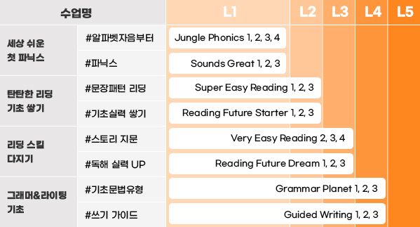 ESL 초급 정규과정